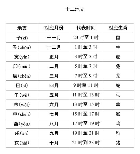 地支月份對照表